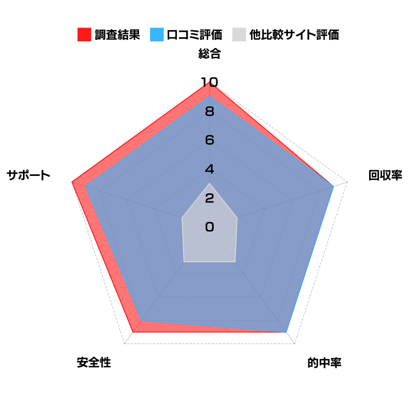 比較イメージグラフ